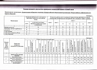 Сводная ведомость результатов результатов проведения специальной оценки условий труда